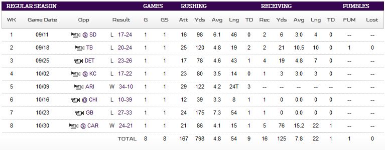adrian peterson stats
